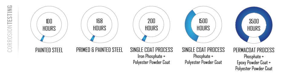 https://www.ameristarperimeter.com/site-images/feature-pages/coatings/Permacoat%20results4-final.png